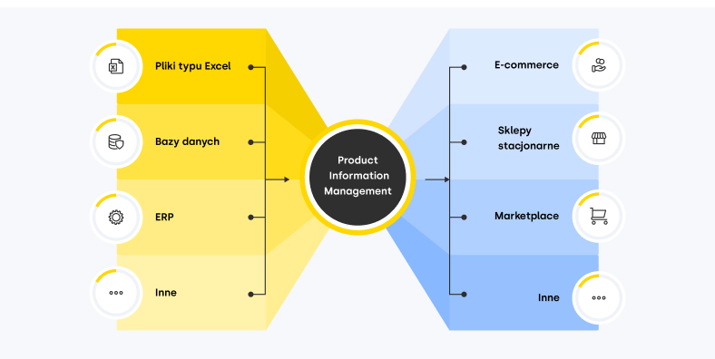 Lepsze zarządzanie danymi produktowymi - schemat